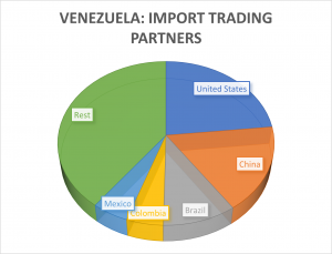 Trading partners of Venezuela 2021